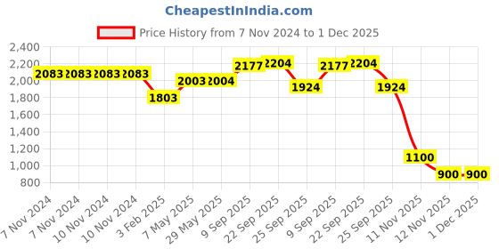 firstcry.com Safe-O-Kid Baby Anti-Slip Folding Temperature Sensitive BathTub With Bather- Blue safe-o-kid Price History Graph from 7 Nov 2024 to 1 Dec 2025
