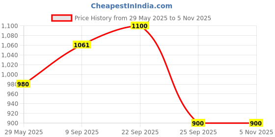 firstcry.com Safe-O-Kid Baby Bath Tub with Digital Meter, 1 Year Warranty, with Drain Plug, Portable/Foldable Travel Friendly Anti-Skid Collapsible Bathtub, Easy to Store for Newborns Bathing - Blue safe-o-kid Price History Graph from 29 May 2025 to 4 Nov 2025
