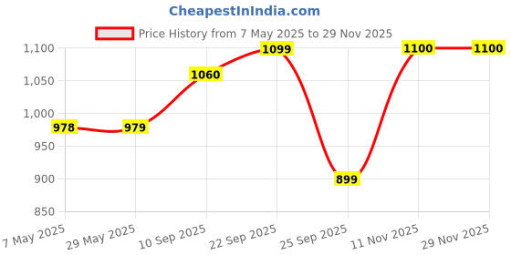 firstcry.com Safe-O-Kid Baby Bath Tub with Digital Meter, 1 Year Warranty, with Drain Plug, Portable/Foldable Travel Friendly Anti-Skid Collapsible Bathtub, Easy to Store for Newborns Bathing - Pink safe-o-kid Price History Graph from 7 May 2025 to 28 Nov 2025