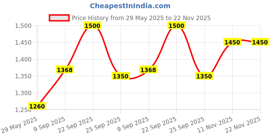 firstcry.com SAFE-O-KID Baby Bath Tub with Digital Meter, 1 Year Warranty, with Support Cushion Drain Plug, Portable/Foldable Travel Friendly Anti-Skid Collapsible Bathtub, Blue safe-o-kid Price History Graph from 29 May 2025 to 22 Nov 2025
