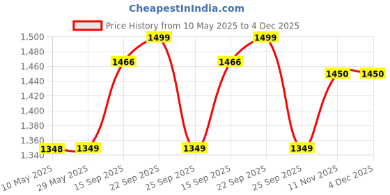 firstcry.com Safe-O-Kid Baby Bath Tub with Digital Meter, 1 Year Warranty, with Support Cushion Drain Plug, Portable/Foldable Travel Friendly Anti-Skid Collapsible Bathtub,- Pink safe-o-kid Price History Graph from 10 May 2025 to 4 Dec 2025