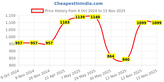 firstcry.com Safe-O-Kid Baby Bather Bath Chair Adjustable Washable Mesh Large Seat -L. Blue safe-o-kid Price History Graph from 9 Oct 2024 to 14 Nov 2025