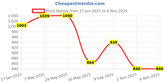 firstcry.com Safe-O-Kid Baby Bather Bath Chair Adjustable Washable Mesh Large Seat - Pink safe-o-kid Price History Graph from 17 Jan 2025 to 2 Nov 2025