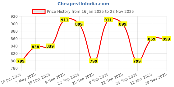 firstcry.com Safe-O-Kid Baby Bather with Silicone Mesh for New Born to Infants - Green safe-o-kid Price History Graph from 16 Jan 2025 to 28 Nov 2025