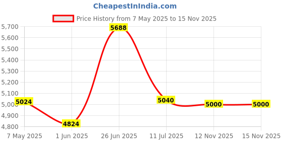 firstcry.com Safe-O-Kid Baby Bed Rail Guard for Toddler Safety, Portable, Adjustable Height, Three Bed Side Rail - Grey safe-o-kid Price History Graph from 7 May 2025 to 14 Nov 2025