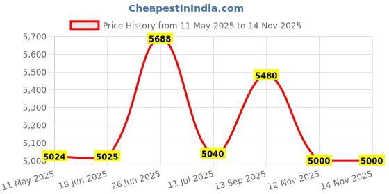firstcry.com Safe-O-Kid Baby Bed Rail Guard for Toddler Safety, Portable, Adjustable Height, Three Bed Side Rail - Grey safe-o-kid Price History Graph from 11 May 2025 to 13 Nov 2025