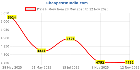 firstcry.com Safe-O-Kid Baby Bed Rail Guard for Toddler Safety, Portable, Adjustable Height, Three Bed Side Rail - Pink safe-o-kid Price History Graph from 28 May 2025 to 11 Nov 2025
