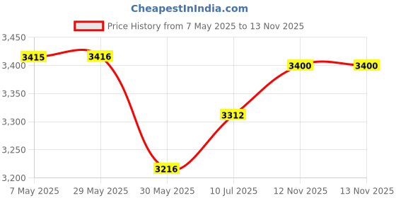 firstcry.com Safe-O-Kid Baby Bed Rail Guard for Toddler Safety, Portable, Adjustable Height, Two Bed Side Rail - Grey safe-o-kid Price History Graph from 7 May 2025 to 13 Nov 2025