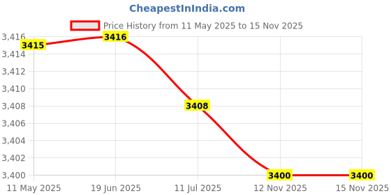 firstcry.com Safe-O-Kid Baby Bed Rail Guard for Toddler Safety, Portable, Adjustable Height, Two Bed Side Rail - Grey safe-o-kid Price History Graph from 11 May 2025 to 14 Nov 2025