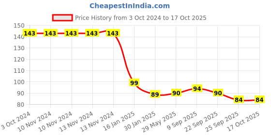 firstcry.com safe-o-kid Safe-O-Kid-Baby Elbow & Knee Pads - Blue safe-o-kid Price History Graph from 3 Oct 2024 to 17 Oct 2025