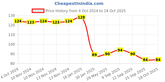 firstcry.com safe-o-kid Safe-O-Kid-Baby Elbow & Knee Pads - Dark Grey safe-o-kid Price History Graph from 4 Oct 2024 to 18 Oct 2025