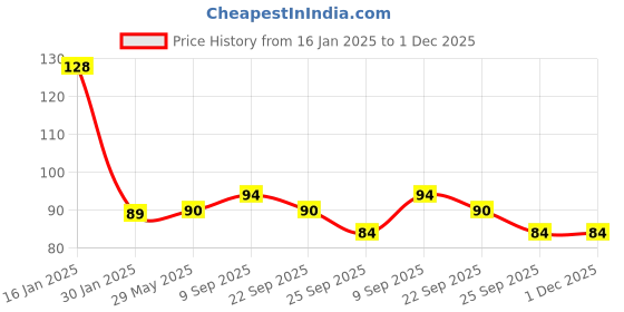 firstcry.com safe-o-kid Safe-O-Kid-Baby Elbow & Knee Pads - Grey safe-o-kid Price History Graph from 16 Jan 2025 to 1 Dec 2025