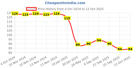 firstcry.com safe-o-kid Safe-O-Kid-Baby Elbow & Knee Pads - Multicolour safe-o-kid Price History Graph from 4 Oct 2024 to 11 Oct 2025