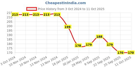 firstcry.com safe-o-kid Safe-O-Kid-Baby Elbow & Knee Pads -Multicolour safe-o-kid Price History Graph from 3 Oct 2024 to 11 Oct 2025