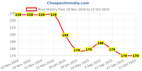 firstcry.com safe-o-kid Safe-O-Kid-Baby Elbow & Knee Pads Pack of 4 - Black safe-o-kid Price History Graph from 10 Nov 2024 to 13 Oct 2025