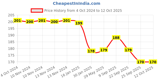 firstcry.com safe-o-kid Safe-O-Kid-Baby Elbow & Knee Pads Pack of 4 - Blue safe-o-kid Price History Graph from 4 Oct 2024 to 11 Oct 2025