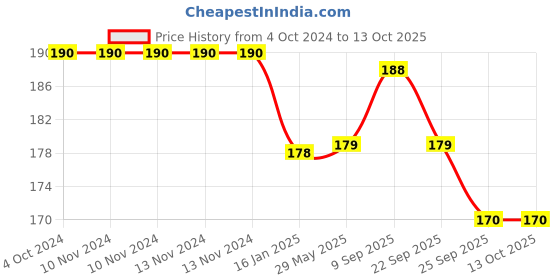 firstcry.com safe-o-kid Safe-O-Kid-Baby Elbow & Knee Pads Pack of 4 - Dark Grey safe-o-kid Price History Graph from 4 Oct 2024 to 13 Oct 2025