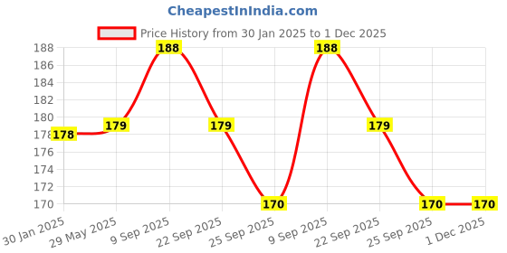 firstcry.com safe-o-kid Safe-O-Kid-Baby Elbow & Knee Pads  Pack of 4 - Grey safe-o-kid Price History Graph from 30 Jan 2025 to 30 Nov 2025
