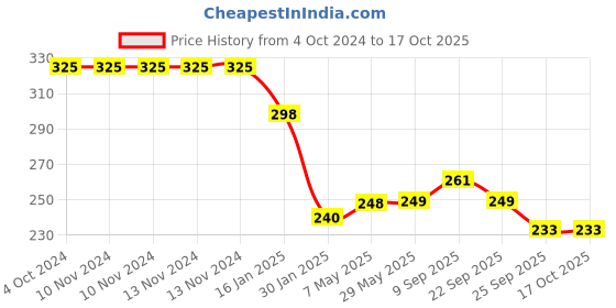 firstcry.com safe-o-kid Safe-O-Kid-Baby Elbow & Knee Pads Pack of 6 - Blue safe-o-kid Price History Graph from 4 Oct 2024 to 16 Oct 2025