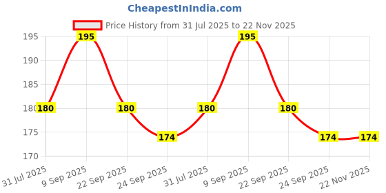 firstcry.com Safe-O-Kid Baby Elbow & Knee Protection Pads Soft, Breathable & Stretchable for baby Multicolour safe-o-kid Price History Graph from 31 Jul 2025 to 22 Nov 2025
