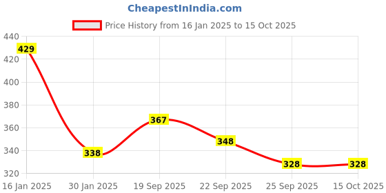 firstcry.com safe-o-kid Safe O Kid Baby Feeding 360 Degree Rotation Gyro Bowl Squeezy Spoon - Blue safe-o-kid Price History Graph from 16 Jan 2025 to 14 Oct 2025