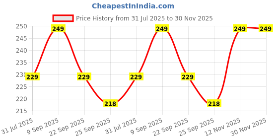 firstcry.com Safe-O-Kid Baby Feeding & Oral Care Combo 1 Finger Brush, 1 Fruit Nibbler & 2 Silicone Spoon | BPA-Free, Safe for Infants- Assorted safe-o-kid Price History Graph from 31 Jul 2025 to 30 Nov 2025