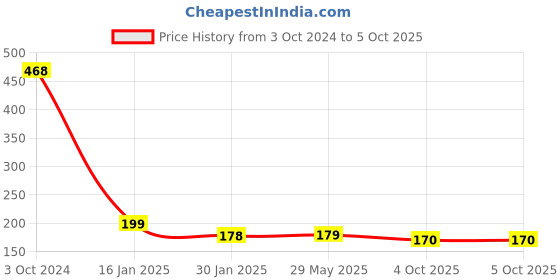 firstcry.com Safe-O-Kid Baby Fruit Nibbler with Feeding/Training Spoon with Box- Combo safe-o-kid Price History Graph from 3 Oct 2024 to 5 Oct 2025