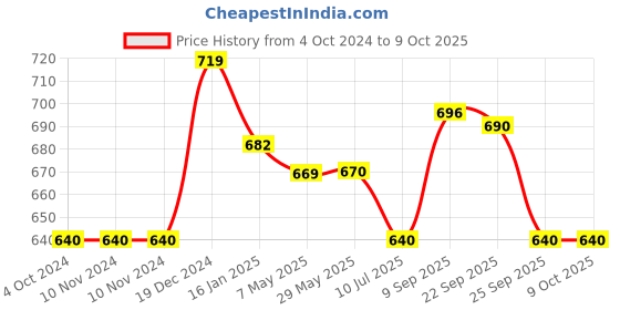 firstcry.com Safe-O-Kid Baby Proofing Edge Guards - Black safe-o-kid Price History Graph from 4 Oct 2024 to 9 Oct 2025