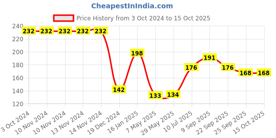 firstcry.com Safe-O-Kid Baby Proofing Edge Guards - Black safe-o-kid Price History Graph from 3 Oct 2024 to 14 Oct 2025