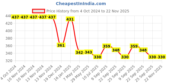 firstcry.com Safe-O-Kid Baby Proofing Edge Guards - Black safe-o-kid Price History Graph from 4 Oct 2024 to 22 Nov 2025