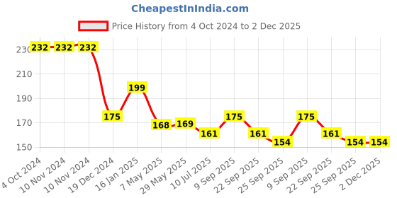 firstcry.com Safe-O-Kid Baby Proofing Edge Guards - Black safe-o-kid Price History Graph from 4 Oct 2024 to 2 Dec 2025