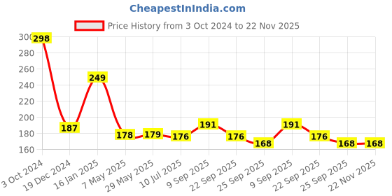 firstcry.com Safe-O-Kid Baby Proofing Edge Guards - Blue safe-o-kid Price History Graph from 3 Oct 2024 to 21 Nov 2025