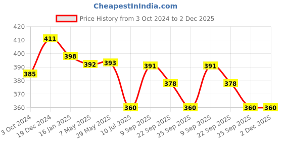firstcry.com Safe-O-Kid Baby Proofing Edge Guards - Blue safe-o-kid Price History Graph from 3 Oct 2024 to 2 Dec 2025