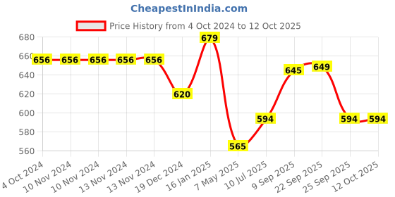 firstcry.com Safe-O-Kid Baby Proofing Edge Guards - Blue safe-o-kid Price History Graph from 4 Oct 2024 to 11 Oct 2025
