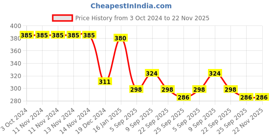 firstcry.com Safe-O-Kid Baby Proofing Edge Guards - Brown safe-o-kid Price History Graph from 3 Oct 2024 to 22 Nov 2025