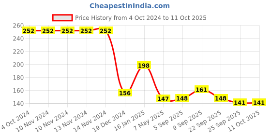 firstcry.com Safe-O-Kid Baby Proofing Edge Guards - Brown safe-o-kid Price History Graph from 4 Oct 2024 to 10 Oct 2025