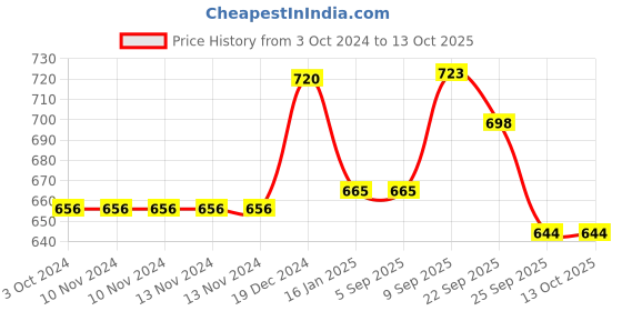 firstcry.com Safe-O-Kid Baby Proofing Edge Guards - Brown safe-o-kid Price History Graph from 3 Oct 2024 to 13 Oct 2025