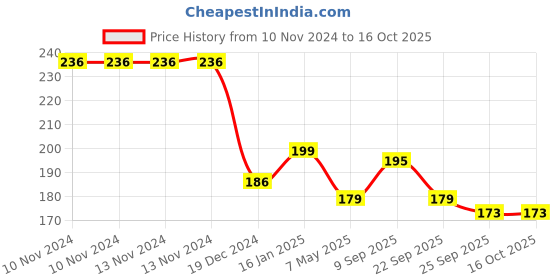 firstcry.com Safe-O-Kid Baby Proofing Edge Guards - Dark Brown safe-o-kid Price History Graph from 10 Nov 2024 to 16 Oct 2025
