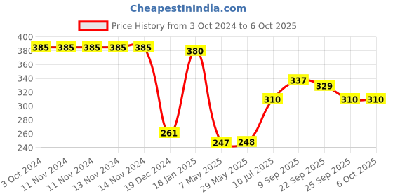 firstcry.com Safe-O-Kid Baby Proofing Edge Guards - Grey safe-o-kid Price History Graph from 3 Oct 2024 to 6 Oct 2025