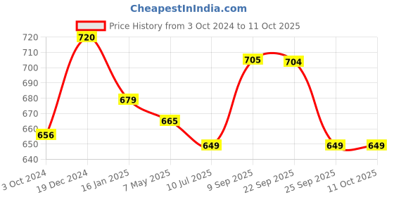firstcry.com Safe-O-Kid Baby Proofing Edge Guards - Grey safe-o-kid Price History Graph from 3 Oct 2024 to 10 Oct 2025
