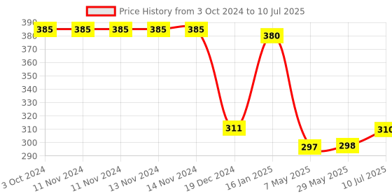 firstcry.com Safe-O-Kid Baby Proofing Edge Guards - White safe-o-kid Price History Graph from 3 Oct 2024 to 10 Jul 2025