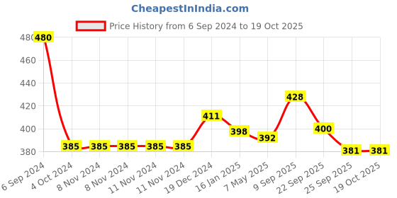 firstcry.com Safe-O-Kid Baby Proofing Edge Guards - White safe-o-kid Price History Graph from 6 Sep 2024 to 18 Oct 2025