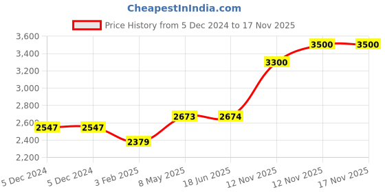 firstcry.com Safe-O-Kid Baby RockerCum Bouncer with Mosquito net,Neck Pillow Rocker -Blue safe-o-kid Price History Graph from 5 Dec 2024 to 17 Nov 2025