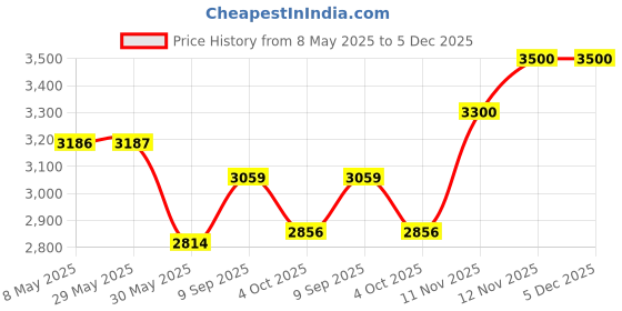 firstcry.com Safe-O-Kid Baby RockerCum Bouncer with Mosquito net,Neck Pillow Rocker (Pink) safe-o-kid Price History Graph from 8 May 2025 to 5 Dec 2025