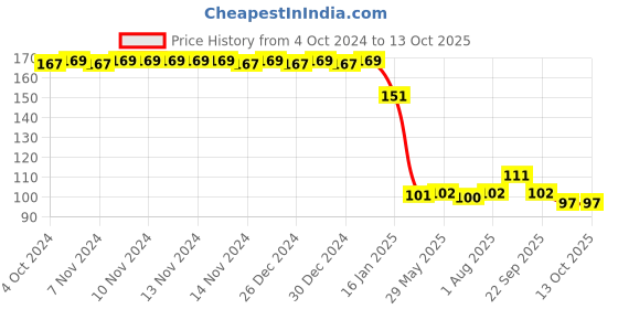 firstcry.com Safe-O-Kid Baby Spoon Fork and Case Set - Blue & Orange safe-o-kid Price History Graph from 4 Oct 2024 to 13 Oct 2025