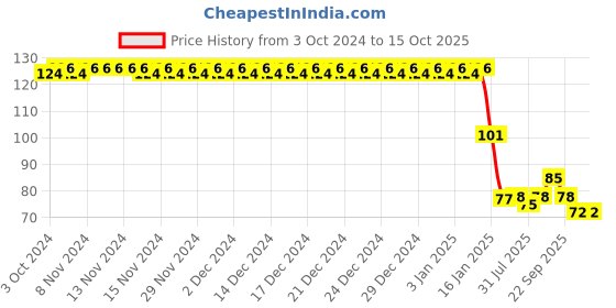 firstcry.com Safe-O-Kid Baby Tooth Brush with Case - Blue safe-o-kid Price History Graph from 3 Oct 2024 to 14 Oct 2025