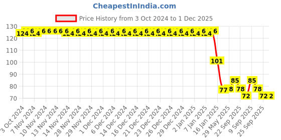 firstcry.com Safe-O-Kid Baby Tooth Brush with Case - Pink safe-o-kid Price History Graph from 3 Oct 2024 to 30 Nov 2025