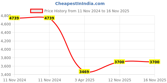 firstcry.com Safe-O-Kid Baby Travel Stroller for Baby with XL Canopy, Adjustable Backrest- Pink safe-o-kid Price History Graph from 11 Nov 2024 to 16 Nov 2025