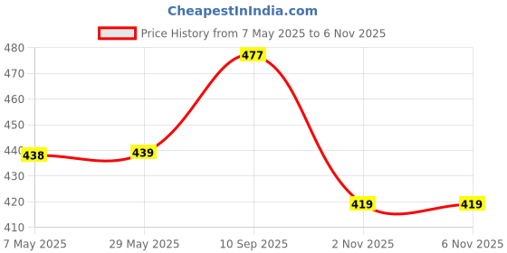 firstcry.com Safe-O-Kid Baby Wrist Link with Key - Adjustable Strap Safety Link for Toddler, Anti-Lost Child Wrist Strap for Outdoor & Travel" safe-o-kid Price History Graph from 7 May 2025 to 5 Nov 2025