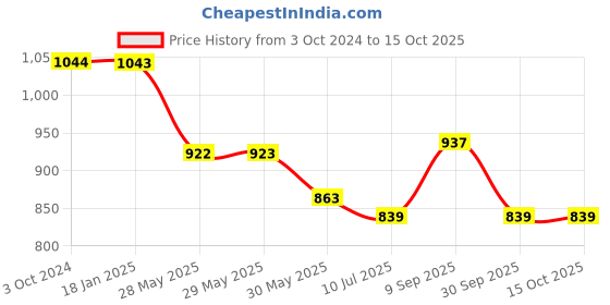 firstcry.com Safe-O-Kid Barricade Security Gate Extension - White safe-o-kid Price History Graph from 3 Oct 2024 to 15 Oct 2025